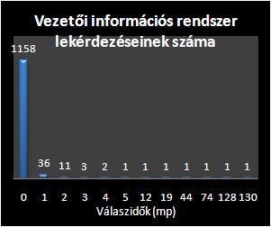 Vezetői információs rendszerek válaszidői