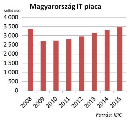 IT költés Magyarország 2010. Forrás IDC