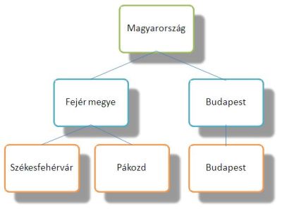 Kiegyensúlyozott hierarchia