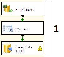 Egy execution tree-t tartalmazó SSIS csomag