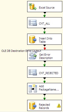 2 execution tree 1 DataFlow taszkon belül