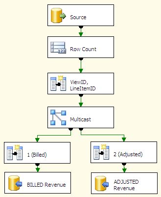 Egy data flow taszk és a komponensei