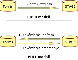 Pull and Push extract models