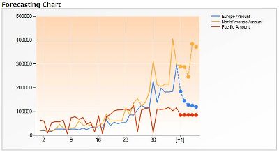 Microsoft idősoros előrejelző algoritmusának eredménye (előrejelzés szaggatottan, vízszintes tengelyen a hónapok)