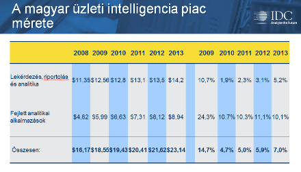 A magyar üzleti intelligencia piac mérete. Forrás: IDC