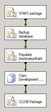Az SSIS package összes task-jának kikapcsolása. (Disable = true)