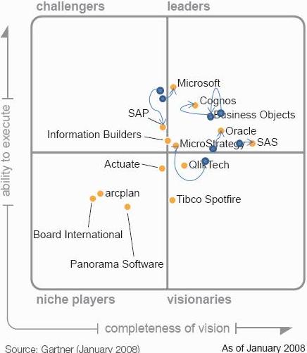 Magic Quadrant for Business Intelligence Platforms, 2007 - 2008