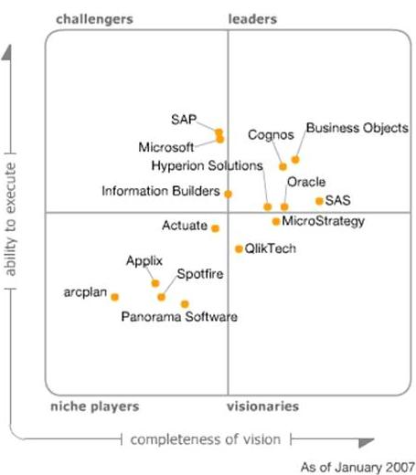 Magic Quadrant for Business Intelligence Platforms, 2007