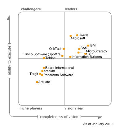 Magic Quadrant for Business Intelligence Platforms, 2010