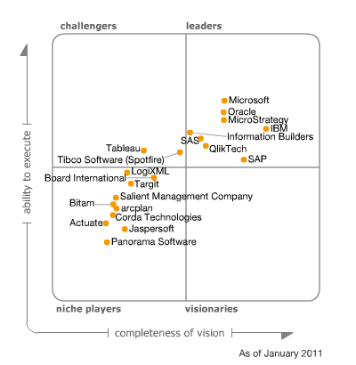 Magic Quadrant for Business Intelligence Platforms, 2011