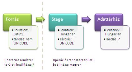 Adatok betöltése stage területről az adattárházba 