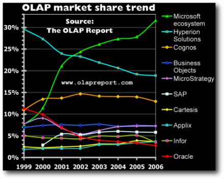 Az OLAP piac szerkezete 2006-ban