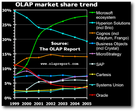 OLAP Market Share Analysis