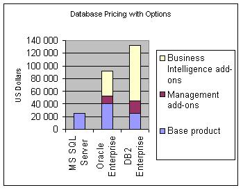 Adatbáziskezelők Ára (MSSQL, ORACLE, IBM DB2)