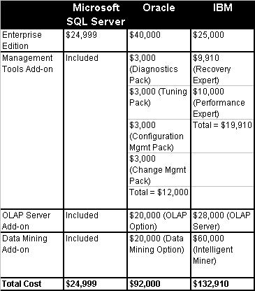 SQL Server, Oracle, IBM árak