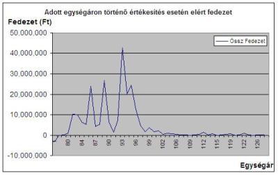 Az optimális egységár meghatározása a gyakorlatban