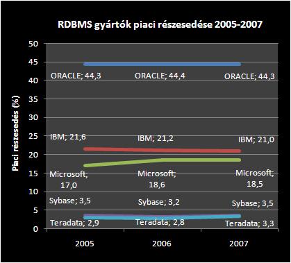 RDBMS gyártók piaci részesedése 2005-2007