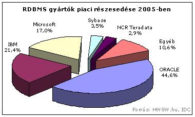 RDBMS gyártók piaci részesedése 2005-ben (torta diagram)