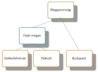 Szakadozott (ragged) hierarchia