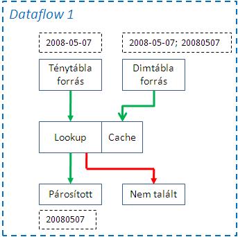 Lookup művelet az Integration Services Data Flow taszkjában