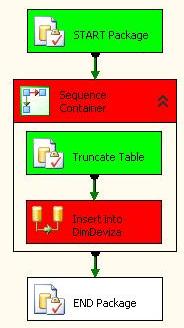 SSIS csomagok tranzakció kezelése: Sequence Container tranzakcióssá tétele