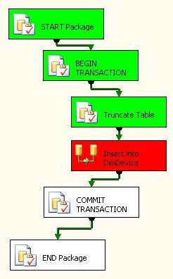 SSIS csomagok tranzakció kezelése: Begin Tran; Commit tran