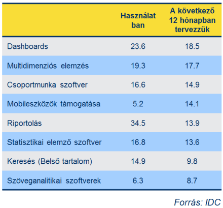 Üzleti intelligencia prioritások. Forrás IDC