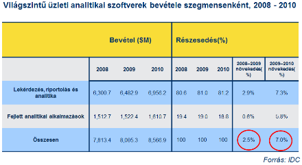 BI szoftverek bevétele világszinten. Forrás:IDC