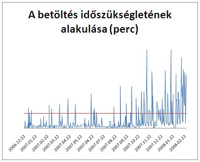 Az ETL folyamat időszükséglete
