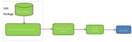 Publish SSIS Packages - Conceptual Diagram